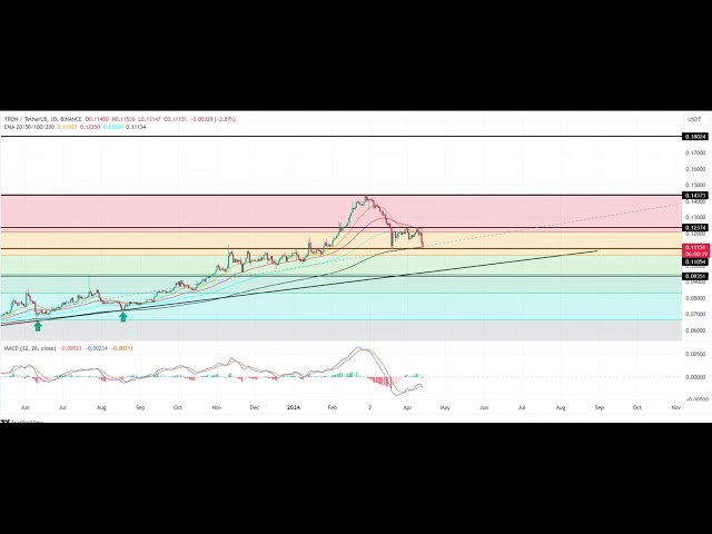 Prévision de prix TRON TRX en direct - TRON TRX NEWS - Graphique des prix TRON TRX