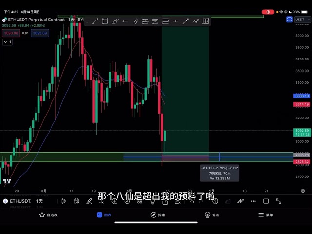 BTC ETH BNB 昨晚暴跌 12%😨！下面的多重訂單就是完美入圍😎，你中招了嗎？