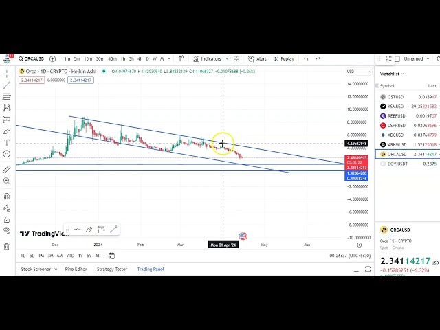 ORCA 코인 진입 및 퇴장 업데이트! ORCA 코인 가격 예측! ORCA 코인 기술 분석!