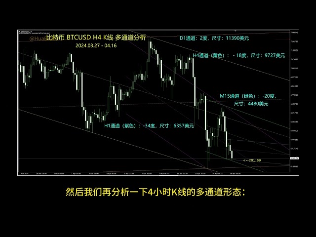 比特幣波動、下跌。若跌破58,000美元，將開啟新的下跌趨勢；中東緊張局勢、美元升值和投機情緒下降的影響仍在持續；比特幣f