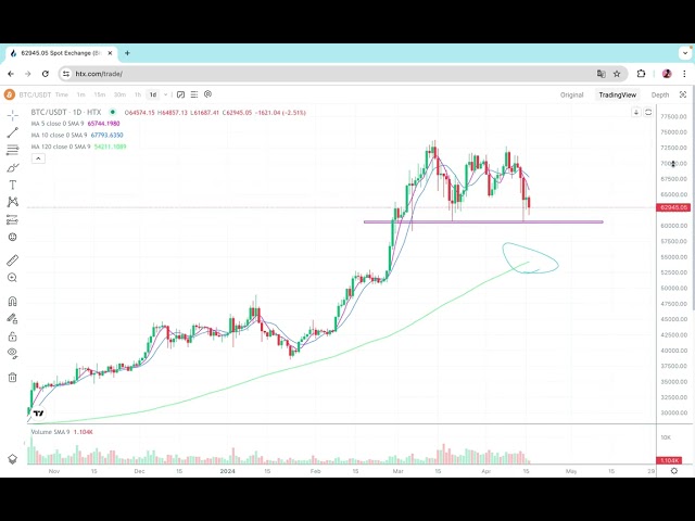 6万防衛戦！ビットコイン市場分析、イーサリアム市場分析、ビットコイン、イーサ、ドージ