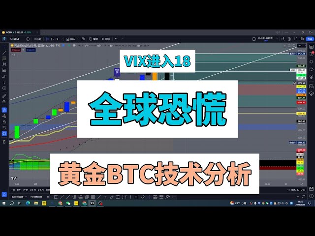 Analyse technique des contrats à terme sur l'or Analyse BTC VIX entre en 18 Le monde panique et attend une correction Analyse des marchés financiers #Bitcoin #Ethereum #NASDAQ #Dow Jones #S&P 500 #Gold Futures #Russell 2000 #BTC #