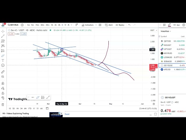 MISES À JOUR D'ENTRÉE ET DE SORTIE DE DEVVE COIN ! PRÉDICATION DU PRIX DES PIÈCES DEVVE ! ANALYSE TECHNIQUE DEVVE COIN !