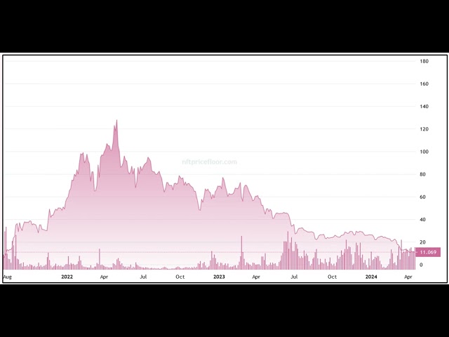 Bored Ape NFT最低価格が90％に下落、2年半ぶりの安値に