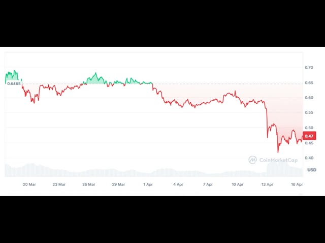 Cardano 가격: 현재 ADA에 무슨 일이 일어나고 있나요?