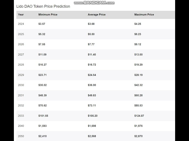 Lido DAO LDO 가격 - Lido DAO LDO 가격 예측 2024-2025-2026-2027-2028-2029- 2030-2040-2050