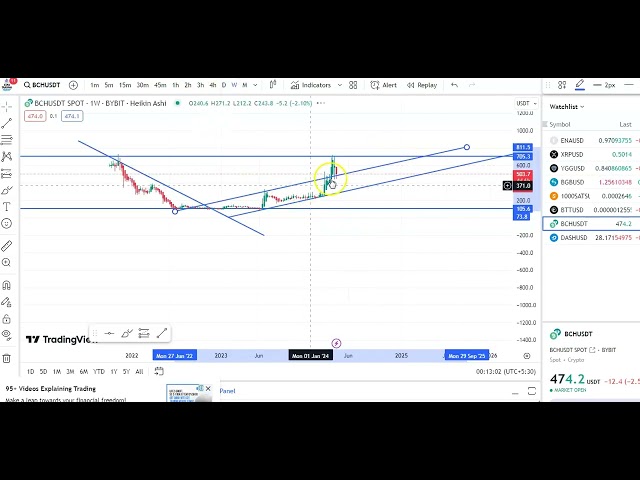 BCH COIN AKTUELLE EIN- UND AUSFAHRT-UPDATES! BCH COIN AKTUELLE CHART-ANALYSE! TECHNISCHE ANALYSE DER BCH-MÜNZE