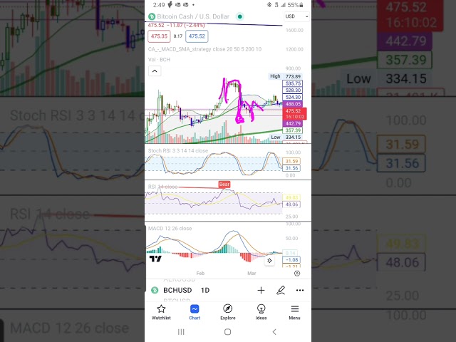 ビットコイン キャッシュ (BCH)、確認されました!買うか売るか？ポンプするのかダンプするのか？ここで調べてください！