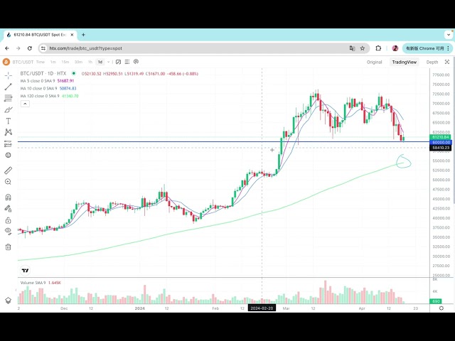 The recent trend is so critical! Bitcoin market analysis, Ethereum market analysis, bitcoin, eth, doge