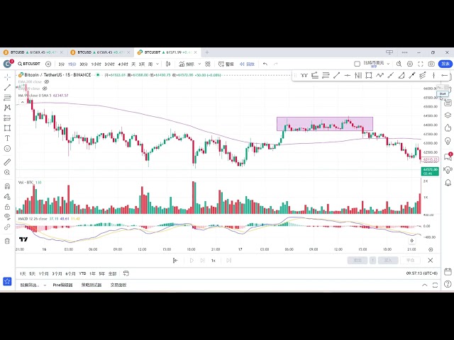 Bitcoin a franchi le niveau entier de 60 000 au cours de la session. Est-ce que cela va se stabiliser et rebondir à ce niveau ?