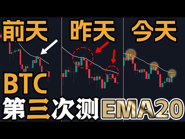 18/4 #Bitocin 第三次测试 EMA20 压力水平 | #比特币#ethereum#sats#ordi#brc20