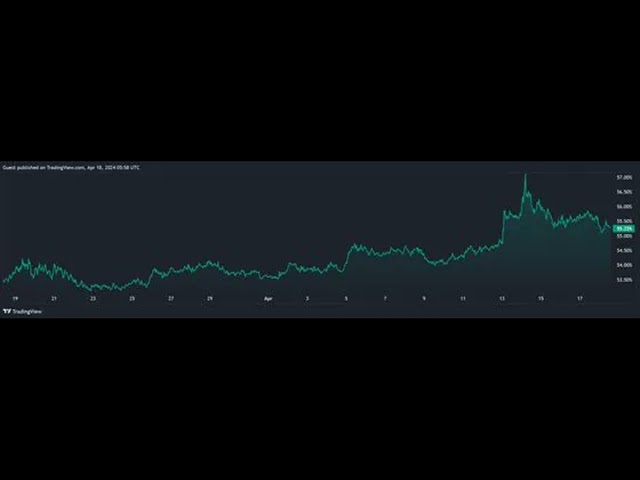 Bitcoin Dominance Increases as Halving Nears and BTC Price Lingers Near $61K