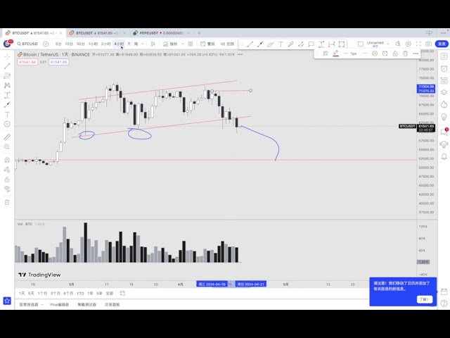 Bitcoin continuera-t-il à chuter et à tester environ 53 000 ?