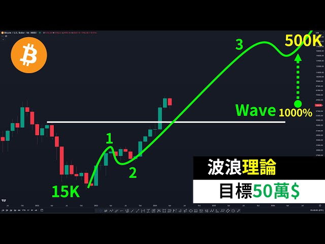 ビットコインは半減後に10倍に上昇！ BTC波動理論は50万ドル？