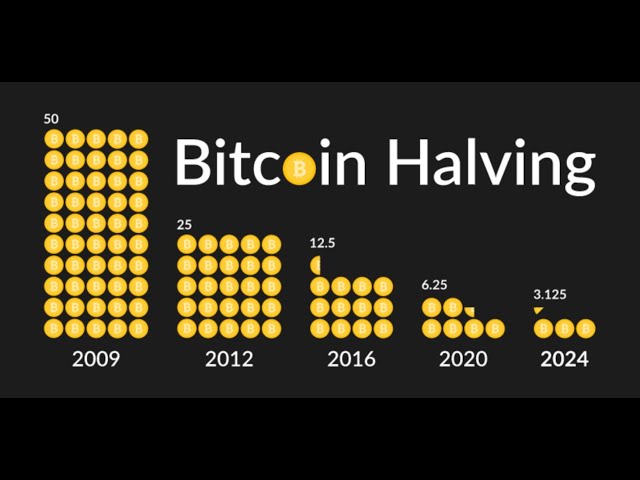 Qu’est-ce que « réduire de moitié » ? Pourquoi est-ce nécessaire ? Bitcoin réduit de moitié en 2024