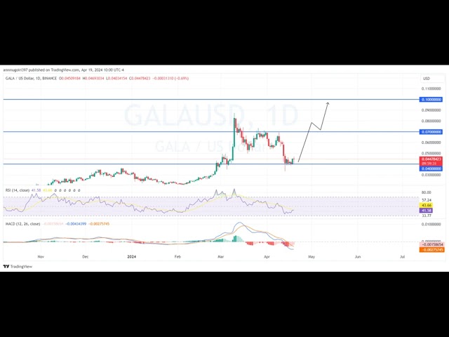 Gala Price Forecast: $1 Milestone In Sight After Bitcoin Halving?