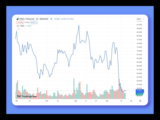 ORDI Price Analysis: Will it Reach $88 During Bitcoin Halving?