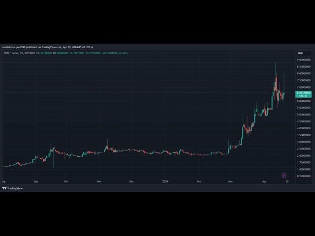 Der Toncoin-Preis steigt um 17 %, da Tether die Zahlungsmöglichkeiten im TON-Netzwerk von Telegram erweitert