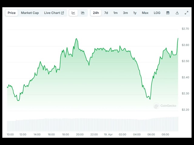 Solanas Top-Meme-Coin steigt dank der Unterstützung von Coinbase um 15 %: Details