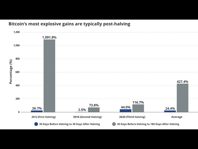 비트코인 반감기 디코딩: 네 번째 반감기 가이드