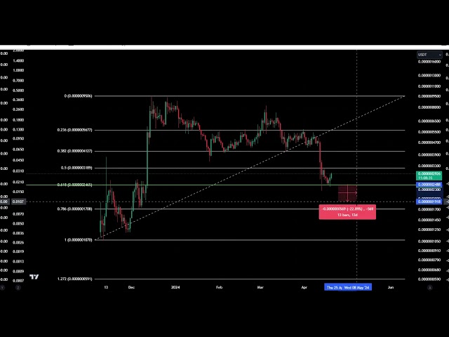 SATS Coin Crypto Price Prediction and Technical Analysis Today 2024