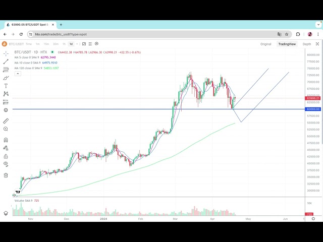 두 가지 추측! 비트코인 시장 분석, 이더리움 시장 분석, 비트코인, eth, doge