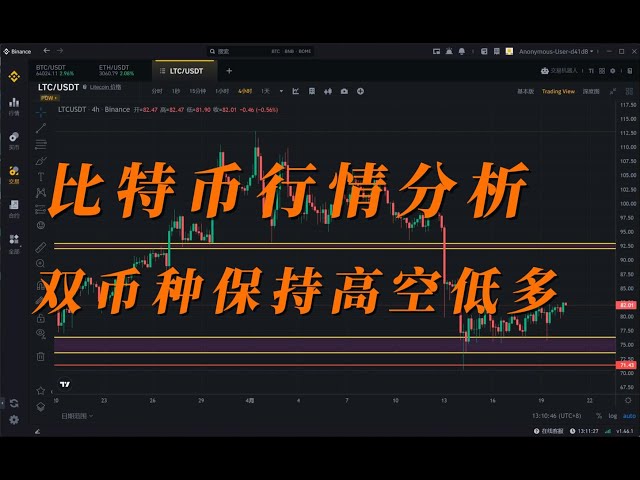 Analyse des Bitcoin- und Ether-Marktes am 20. April