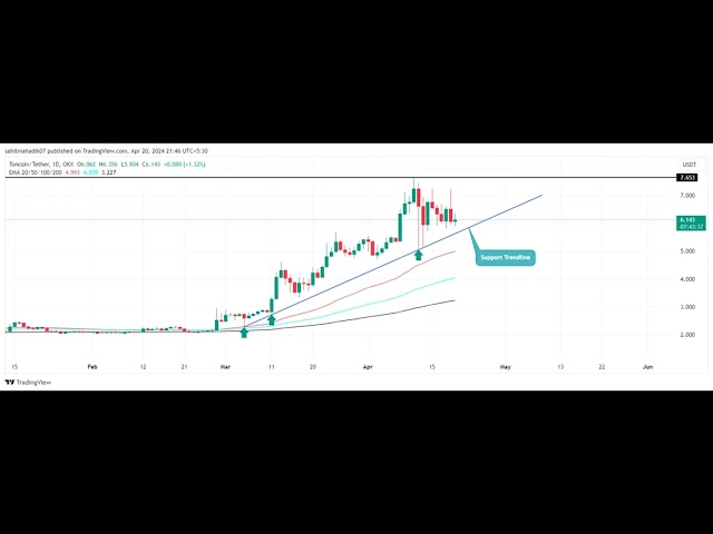 Die 5 Kryptos mit der schlechtesten Performance, um eine Halbierung nach der Bitcoin-Einführung zu vermeiden