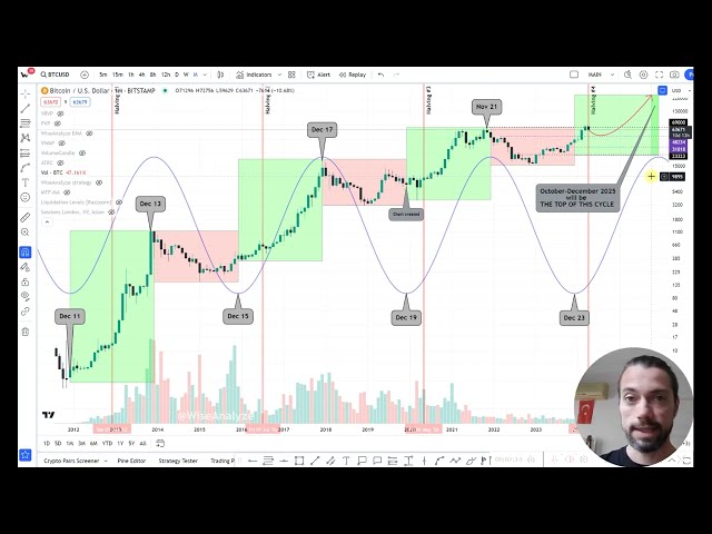 Bitcoin-Halbierung – wann wird es PUMP?