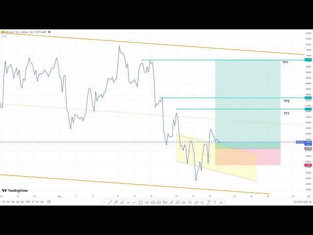 🔴 Bitcoin-Halbierung 2024 || BTC USD || Signale und Prognose || 20. April 2024