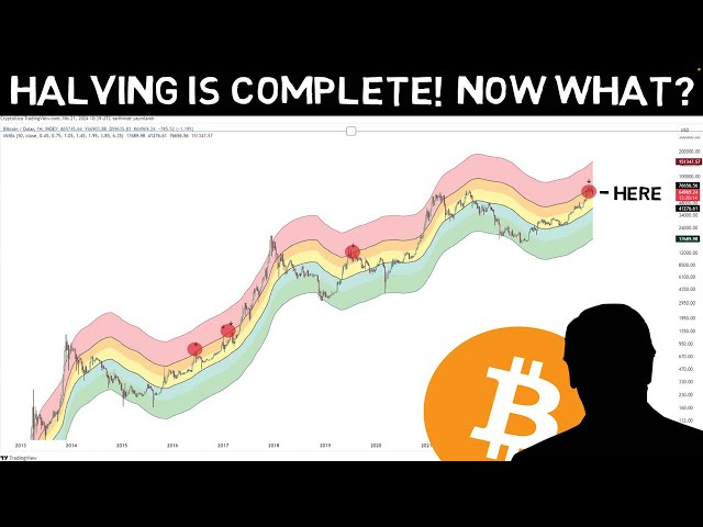 這個新的比特幣模型顯示 BTC 現在與 2016 年和 2019 年處於同一水平！