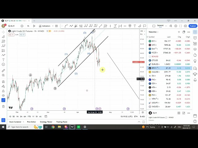 Elliott-Wellen-Analyse von Gold, Silber, DJI, S&P 500, Nasdaq 100, Bitcoin, Rohöl, 21. April 2024