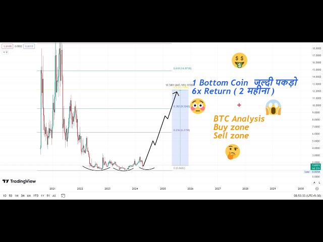 BTC +1 Bottom Coin Grab Early6x Return (2 Monate) Mei | #bitcoin Nächster möglicher Schritt #Handel