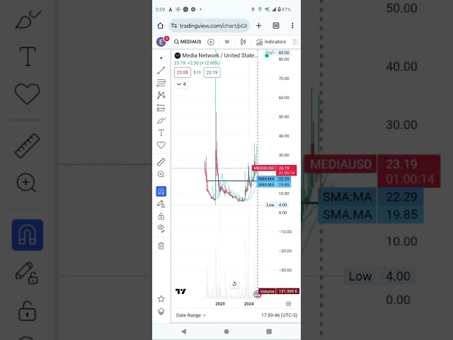 Technische Analyse der Medienmünze. Medien bis 2025 auf 360 US-Dollar