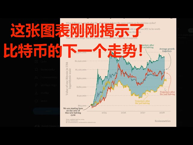 이 차트는 비트코인의 다음 행보를 보여줍니다! 미래 비트코인 ​​시장의 주요 요인