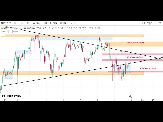 BTC临界点来临，未能突破67000被视为幻觉