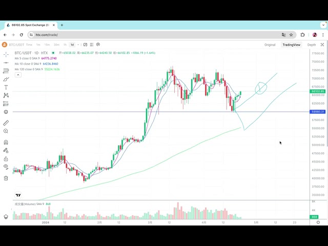 Les gros investisseurs achètent à nouveau Ethereum ! Analyse du marché Bitcoin, analyse du marché Ethereum, bitcoin, eth, doge