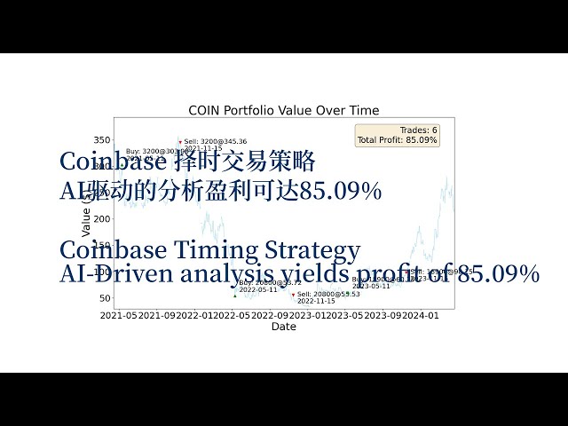 Stratégies de timing de marché assistées par l'IA pour Coinbase (COIN) | Stratégies de timing de marché assistées par l'IA pour Coinbase (COIN)