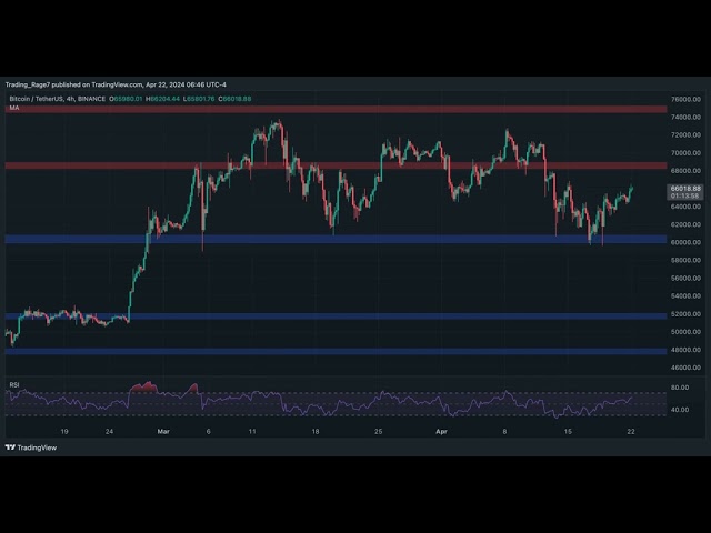 Ist Bitcoin bereit, sich wieder zu erholen, oder steht ein weiterer Rückgang auf 60.000 US-Dollar bevor? (BTC-Preisanalyse)