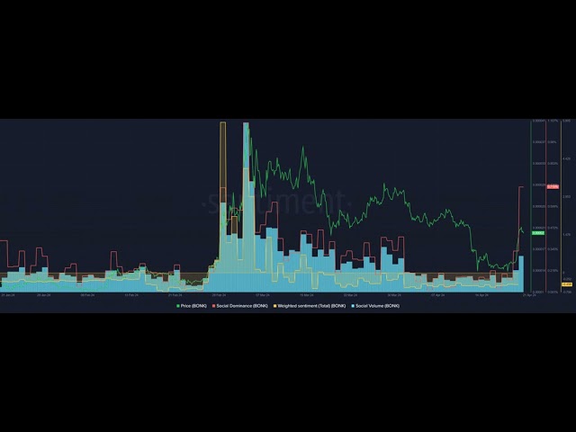 BONK의 68% 급증 이해: 이것은 단지 시작에 불과합니까?