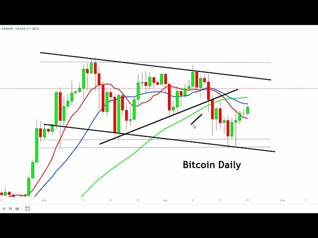 BTC-Nachrichten: Bitcoin Moon Shot oder nicht – es ist Zeit der Entscheidung – Bitcoin-Bullenmarkt oder Fake-Out