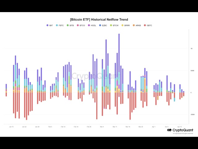 비트코인 ETF 수요는 BTC 반감기로 인해 마이너스로 전환됩니다.