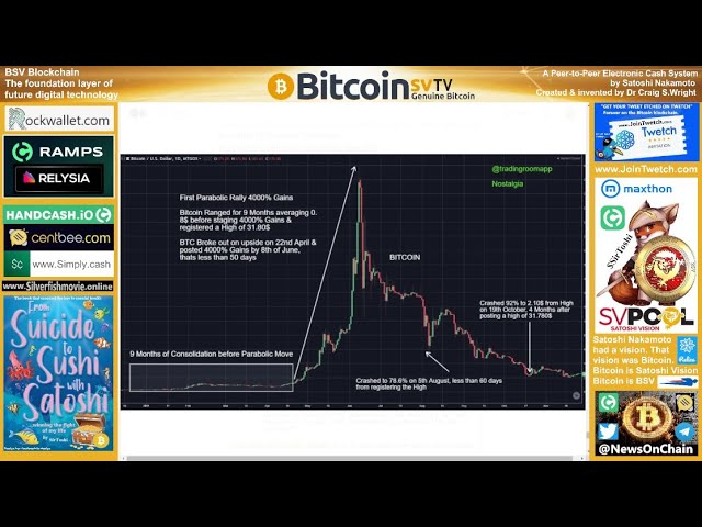 뉴스: 비트코인 ​​최초의 포물선 강세장, 4000% 상승.