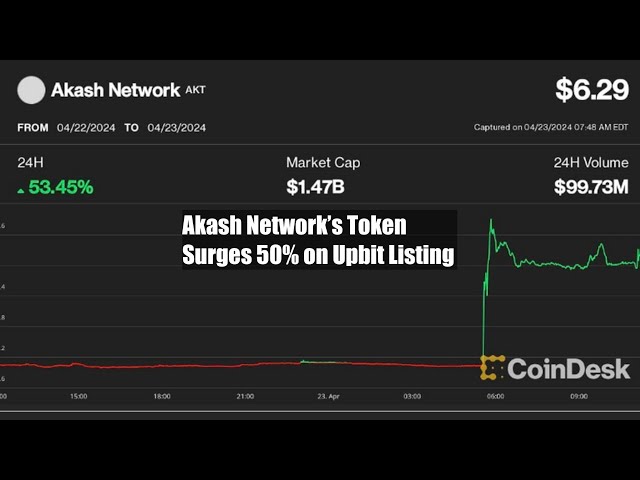 Upbit 上線後 Akash Network 代幣飆漲 50%