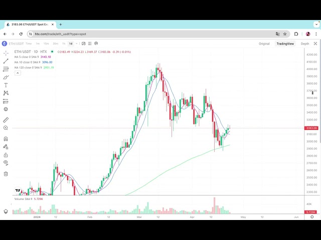 你還會回來第二次嗎？比特幣市場分析，以太坊市場分析，比特幣，eth，doge