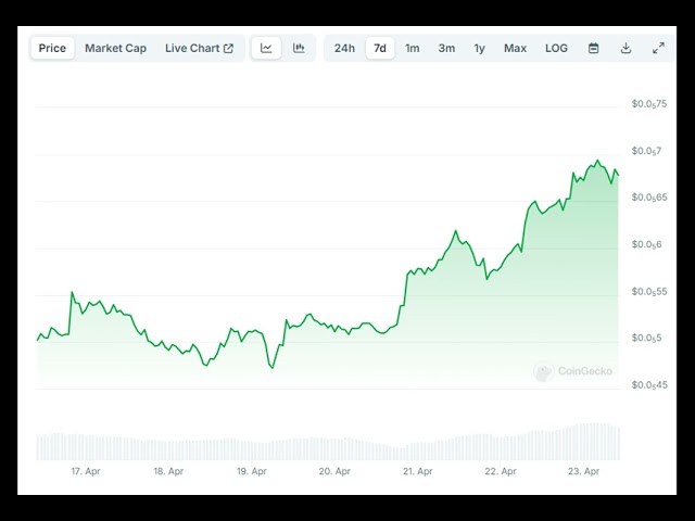 Diese beliebte Meme-Münze steigt dank der Unterstützung von Coinbase in die Höhe: Details