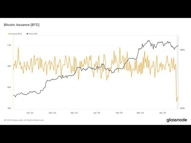 Bitfinex 估计，比特币减半后的需求将是供应量的 5 倍