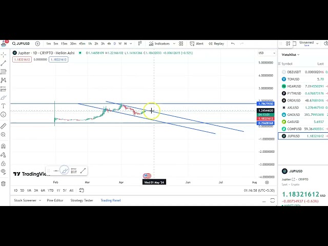 JUP COIN最新图表分析！ JUP COIN 进入和退出更新！ JUP币价格预测！