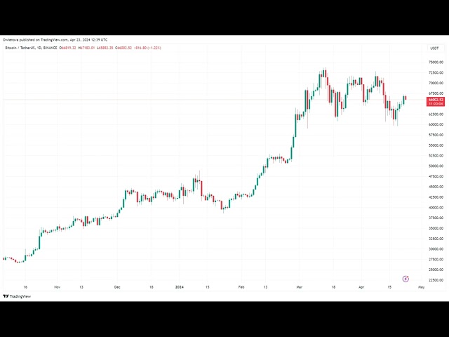 Bitcoin Market Dynamics Still Positive Post-Halving – Bitfinex Analysis