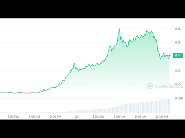 HBAR token surges 90% amid confusion over BlackRock’s involvement